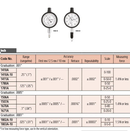 Dial Gauge,Flat Back, ANSI/AGD Type 0,125", 0,001" 1780AB