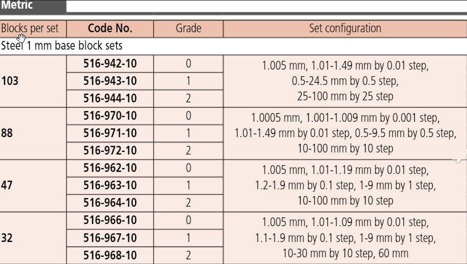 Series 516-984-11 Metric 1mm Base Steel Gauge Block Sets 1.001mm-1.009mm x .001mm Grade 2