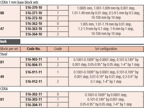 Mitutoyo 516-912-11 Series 516 Imperial Steel Gauge Block Sets Inch, 49 piece Grade 2, To BS Standards