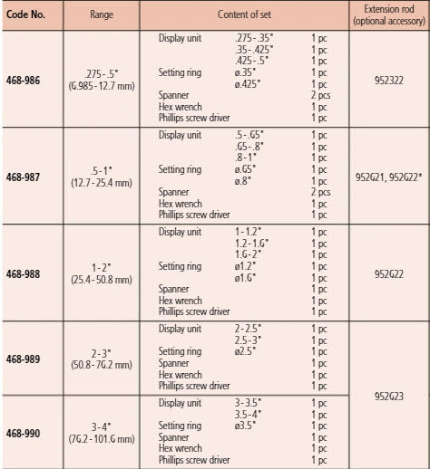 Mitutoyo Digital 3-Point Internal Micrometer Set 0,275"-0,5", Complete Unit, IP65, 468-986