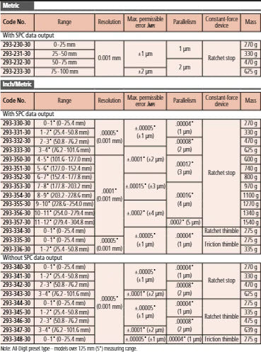 Mitutoyo Digital Micrometer IP65, Inch/Metric 225-250mm/9-10", with Output Item number: 293-355-30 Ratchet stop