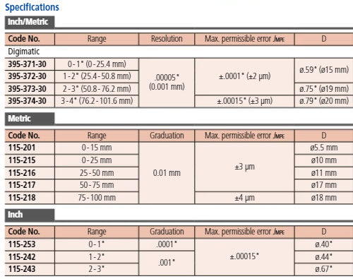 Mitutoyo Digital Tube Micrometer. Spherical. Anvil/Spindle Inch/Metric, 75-100mm/3-4", IP65 395-374-30
