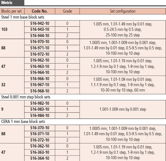 Mitutoyo 516-363-10 Metric 1mm Base Ceramic Gauge Block Sets 47 Piece Grade 1