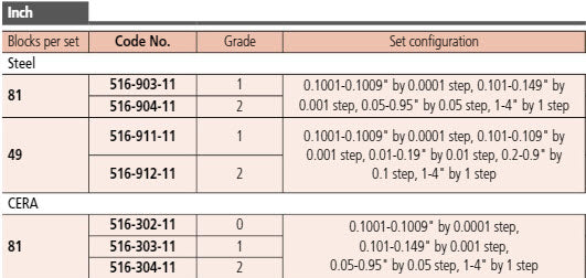 Mitutoyo 516-304-11 Series 516 Imperial Steel Gauge Block Sets Inch, 81 piece Grade 2 To BS Standards