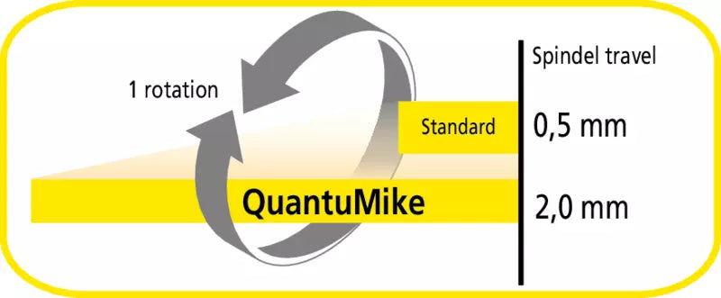 Digital Micrometer QuantuMike IP65 Inch/Metric, 25-50mm/1-2", with Bi-directional Output Item number: 293-181-40