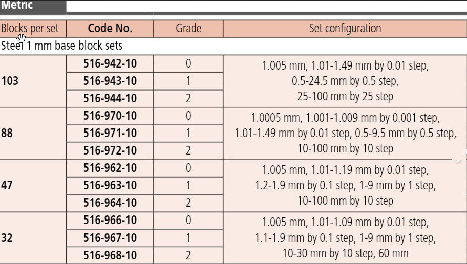 Series 516-982-10 Metric 1mm Base Steel Gauge Block Sets 1.001mm-1.009mm x .001mm Grade 0