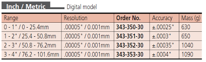 Mitutoyo Digital Caliper Jaw Micrometer 76.2-101.6mm/3-4" 343-353-30