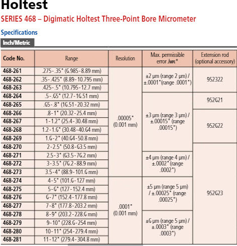 Mitutoyo Digital 3-Point Internal Micrometer 10.795-12.7mm/0.425-0.5″ 468-263