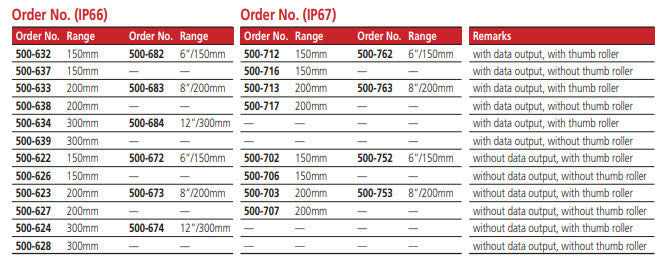 Mitutoyo ABSOLUTE Coolant Proof Caliper 0-300mm IP67 500-704-20